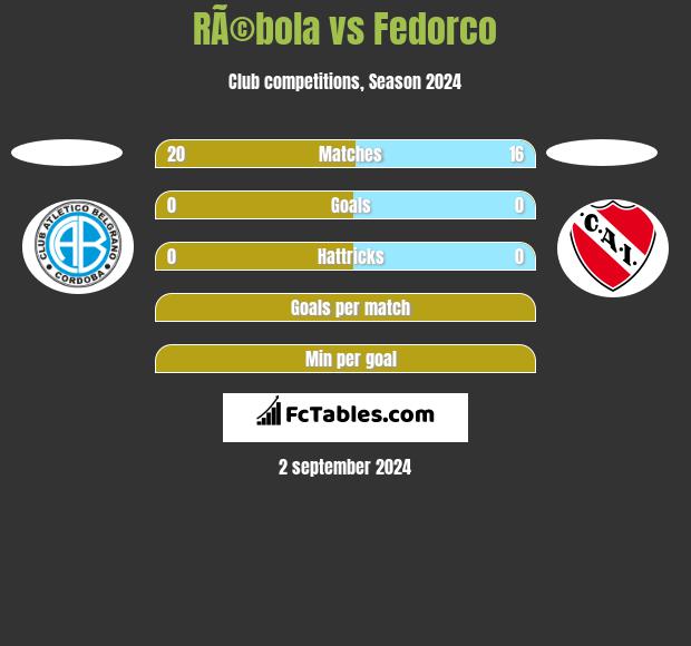 RÃ©bola vs Fedorco h2h player stats