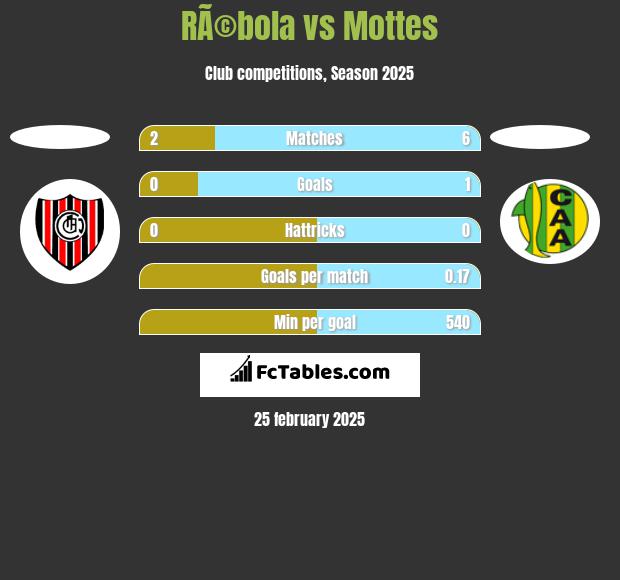 RÃ©bola vs Mottes h2h player stats