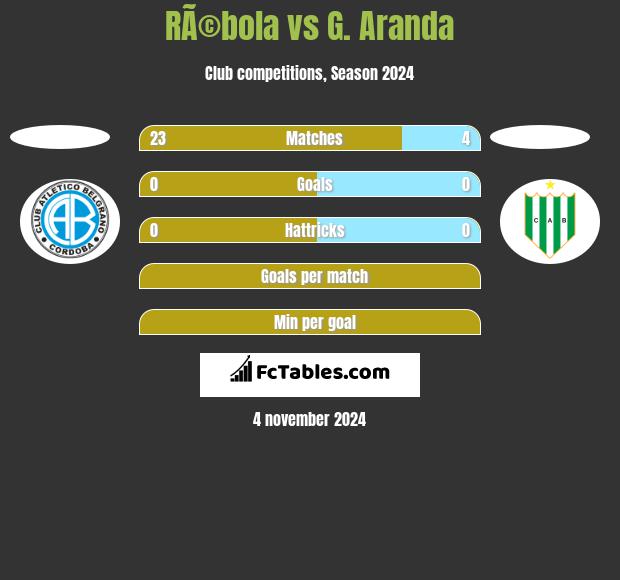 RÃ©bola vs G. Aranda h2h player stats