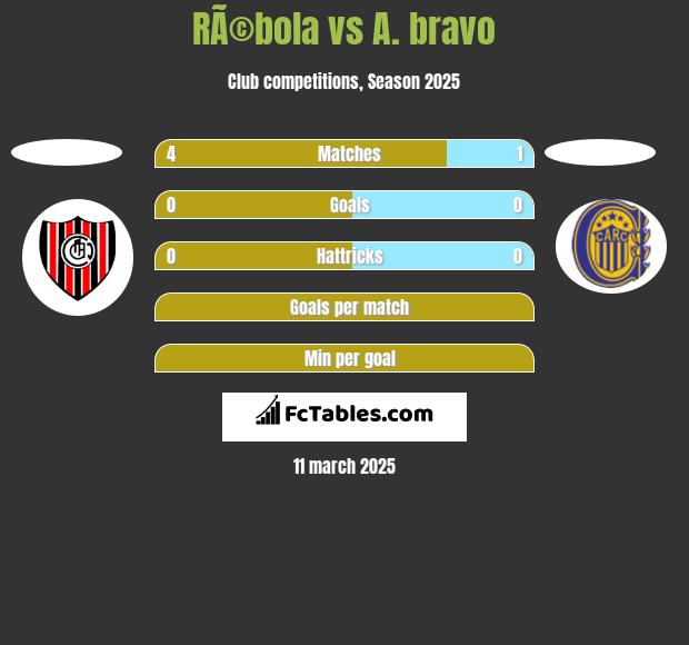 RÃ©bola vs A. bravo h2h player stats