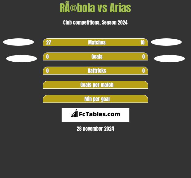 RÃ©bola vs Arias h2h player stats