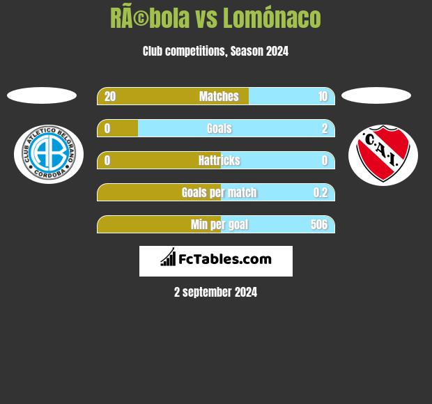 RÃ©bola vs Lomónaco h2h player stats