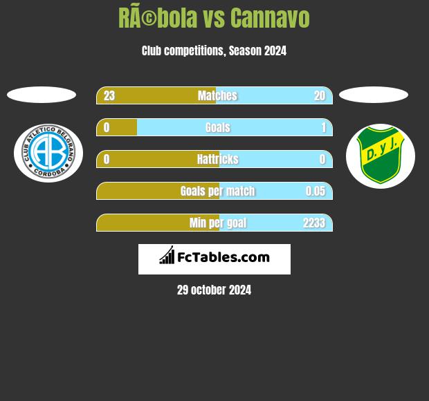 RÃ©bola vs Cannavo h2h player stats