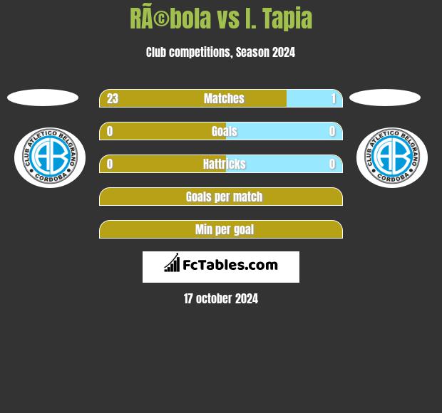 RÃ©bola vs I. Tapia h2h player stats