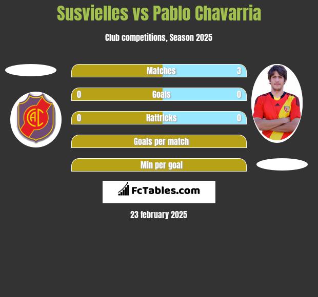 Susvielles vs Pablo Chavarria h2h player stats