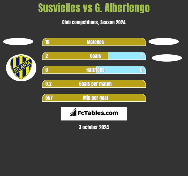 Susvielles vs G. Albertengo h2h player stats