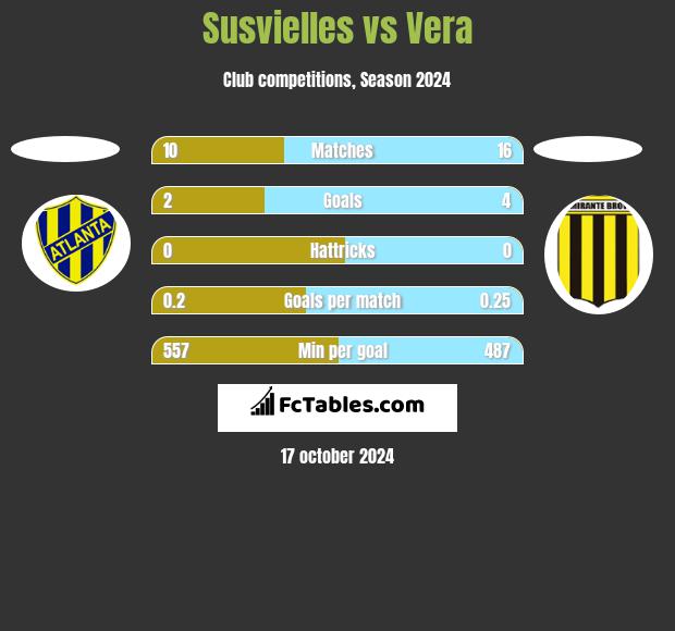 Susvielles vs Vera h2h player stats