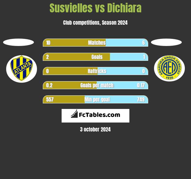 Susvielles vs Dichiara h2h player stats