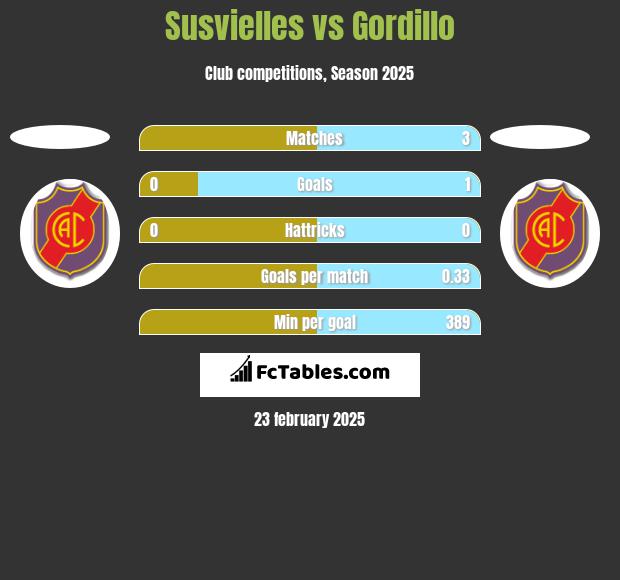 Susvielles vs Gordillo h2h player stats