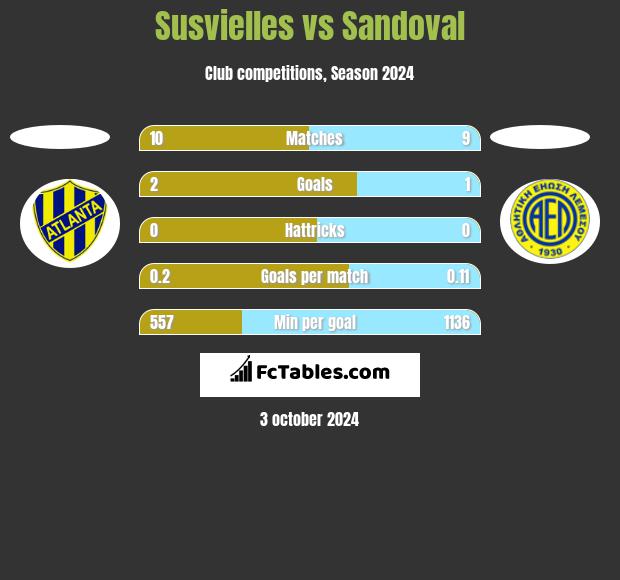 Susvielles vs Sandoval h2h player stats