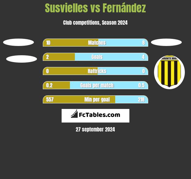 Susvielles vs Fernández h2h player stats