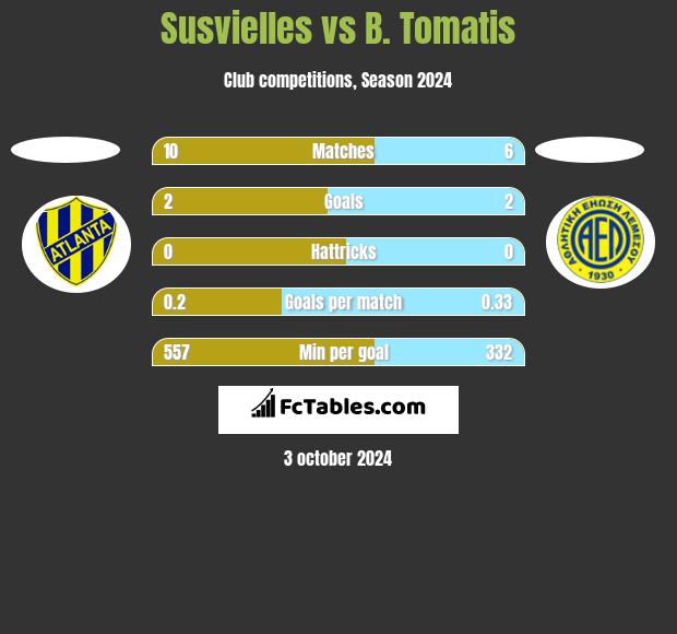 Susvielles vs B. Tomatis h2h player stats