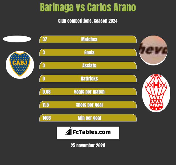 Barinaga vs Carlos Arano h2h player stats