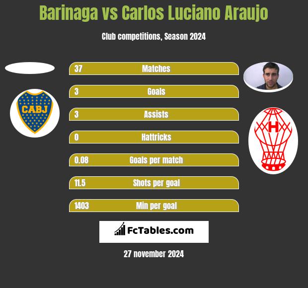 Barinaga vs Carlos Luciano Araujo h2h player stats