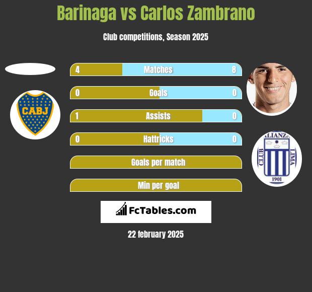 Barinaga vs Carlos Zambrano h2h player stats