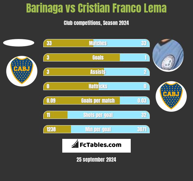 Barinaga vs Cristian Franco Lema h2h player stats