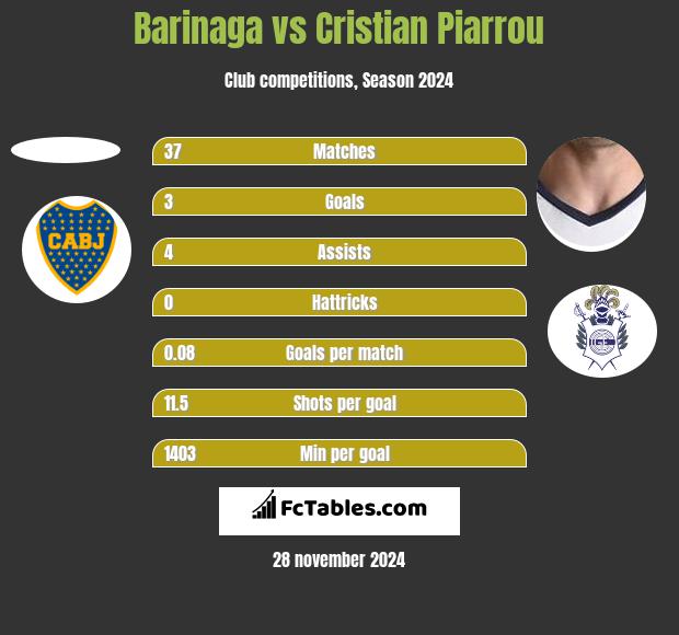 Barinaga vs Cristian Piarrou h2h player stats