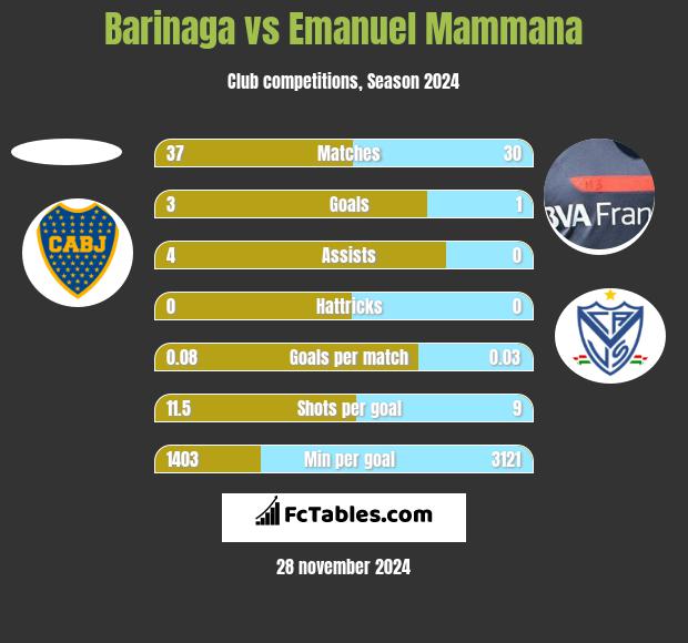 Barinaga vs Emanuel Mammana h2h player stats