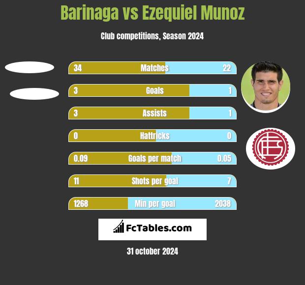 Barinaga vs Ezequiel Munoz h2h player stats