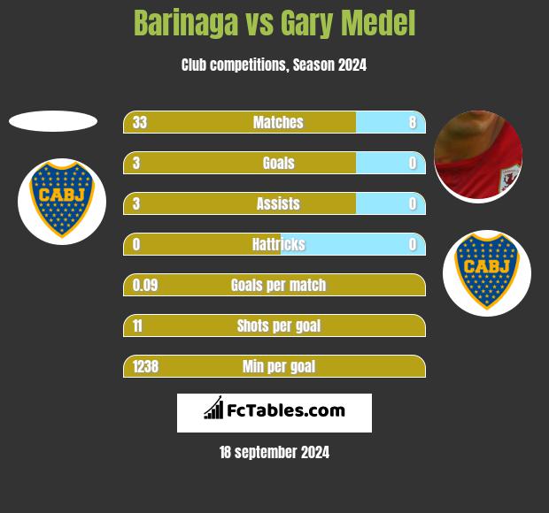 Barinaga vs Gary Medel h2h player stats