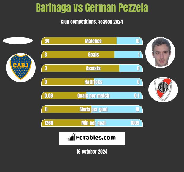 Barinaga vs German Pezzela h2h player stats