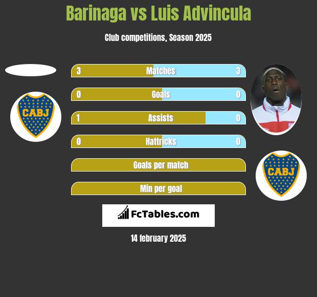 Barinaga vs Luis Advincula h2h player stats