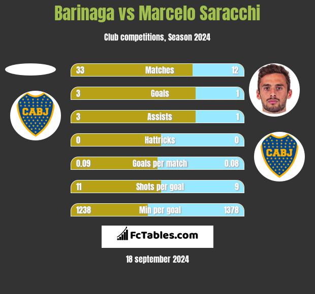 Barinaga vs Marcelo Saracchi h2h player stats