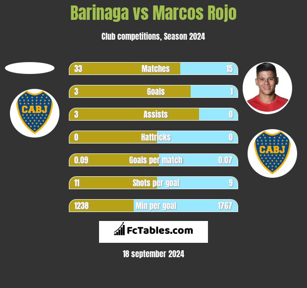 Barinaga vs Marcos Rojo h2h player stats