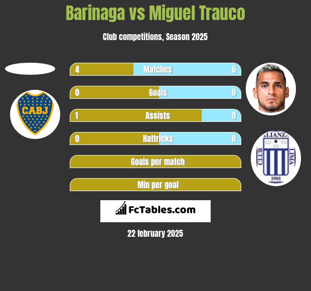 Barinaga vs Miguel Trauco h2h player stats