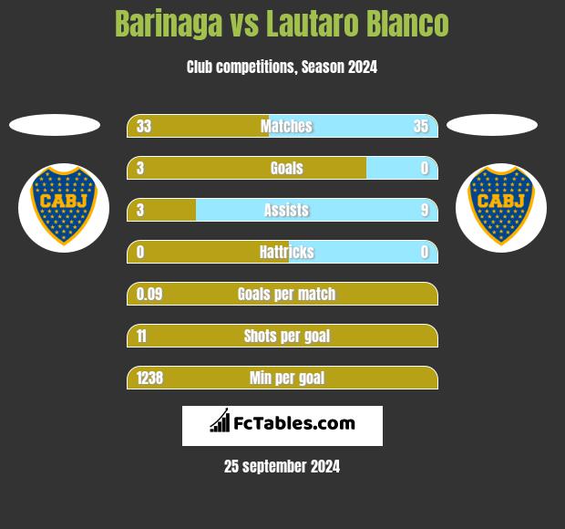 Barinaga vs Lautaro Blanco h2h player stats