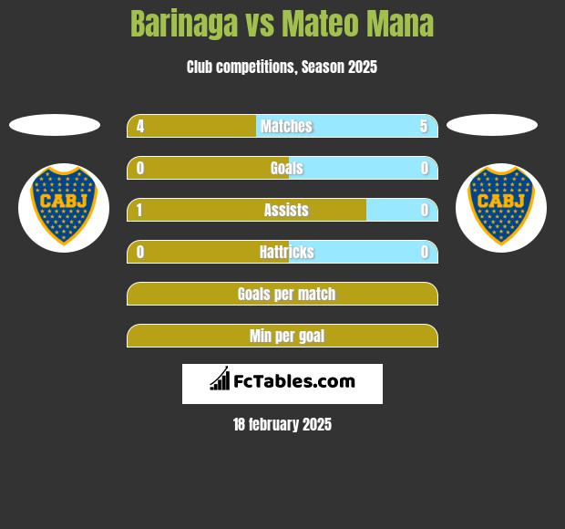 Barinaga vs Mateo Mana h2h player stats