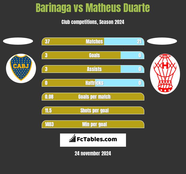 Barinaga vs Matheus Duarte h2h player stats