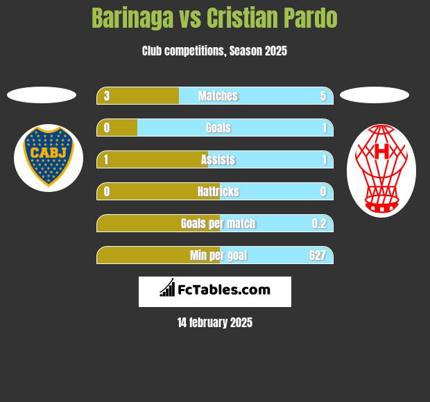 Barinaga vs Cristian Pardo h2h player stats