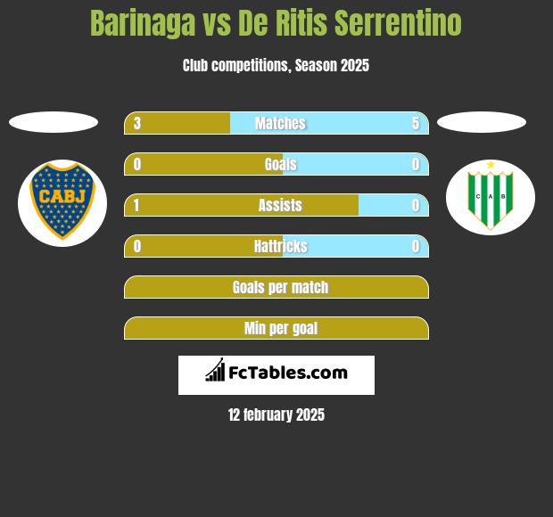 Barinaga vs De Ritis Serrentino h2h player stats