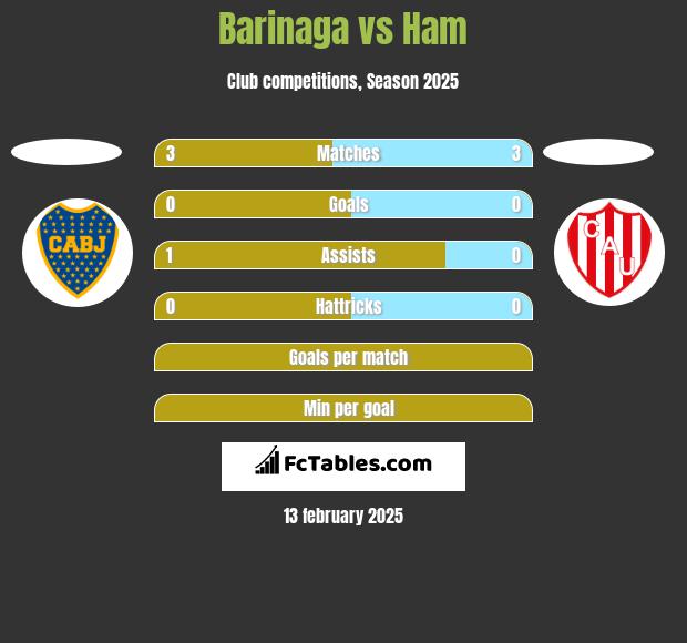 Barinaga vs Ham h2h player stats