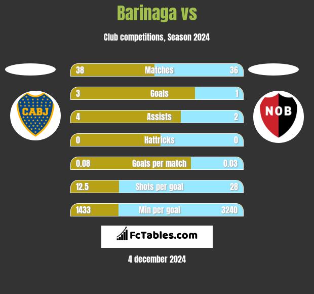 Barinaga vs  h2h player stats