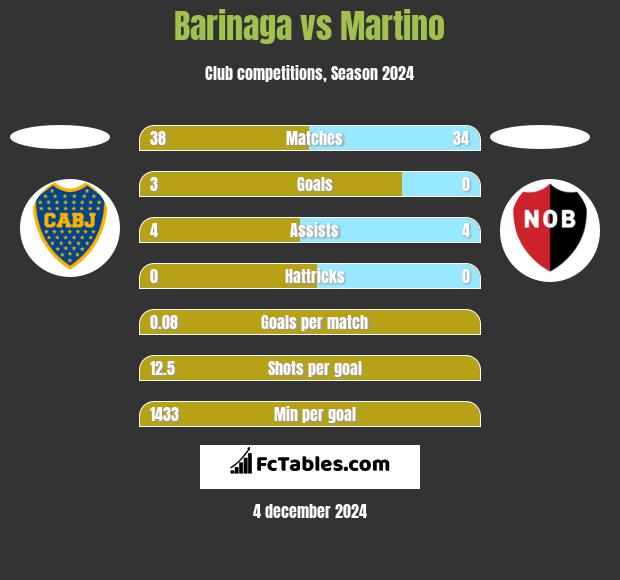 Barinaga vs Martino h2h player stats