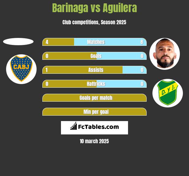 Barinaga vs Aguilera h2h player stats