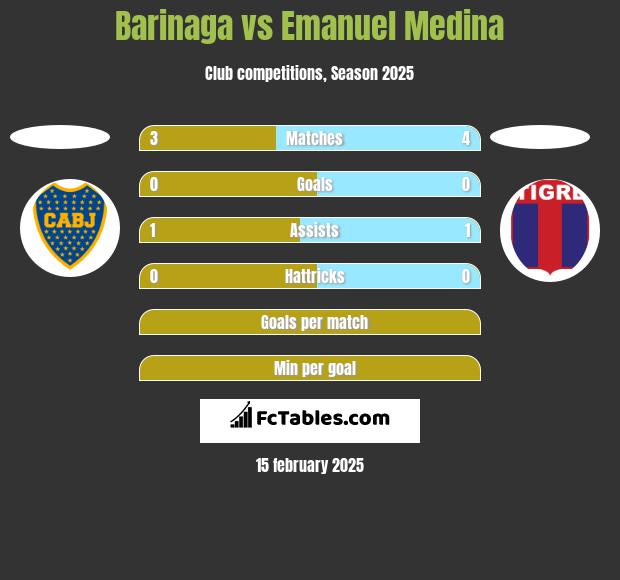 Barinaga vs Emanuel Medina h2h player stats