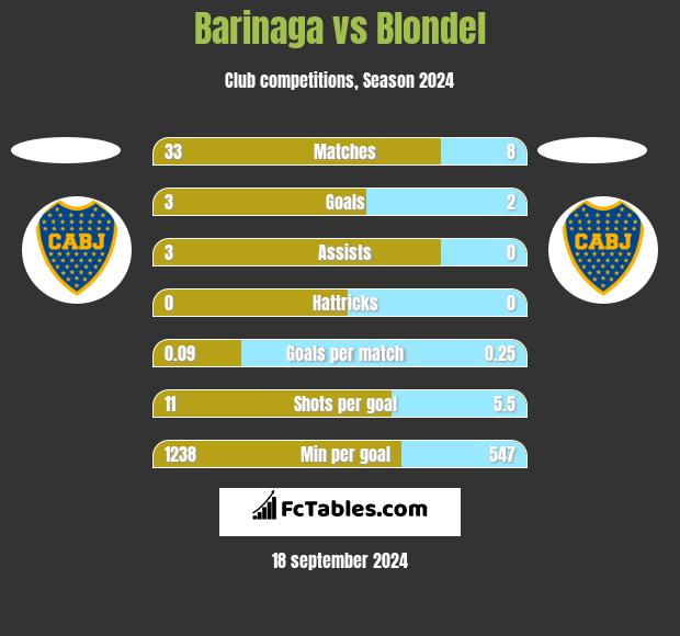 Barinaga vs Blondel h2h player stats