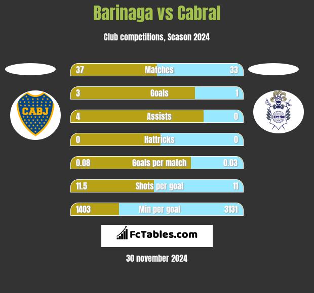 Barinaga vs Cabral h2h player stats