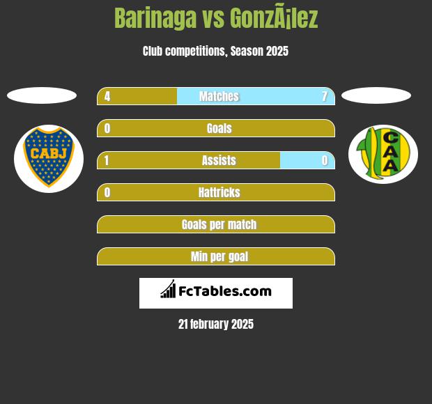 Barinaga vs GonzÃ¡lez h2h player stats