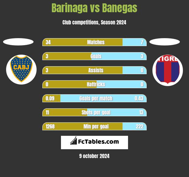 Barinaga vs Banegas h2h player stats