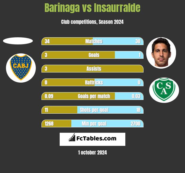 Barinaga vs Insaurralde h2h player stats