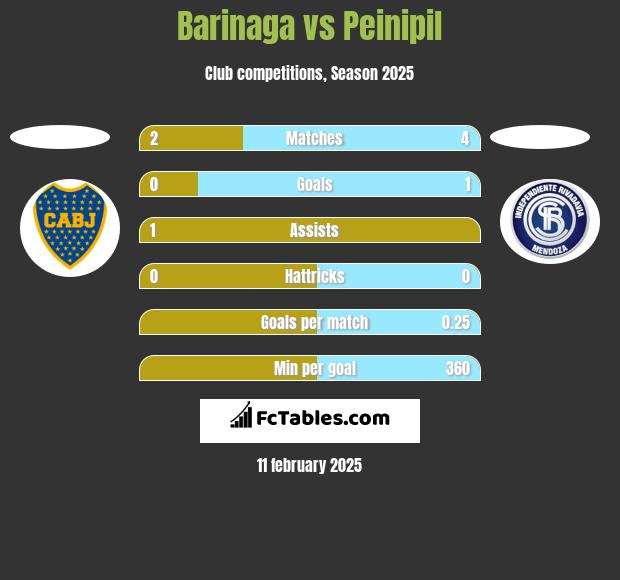 Barinaga vs Peinipil h2h player stats