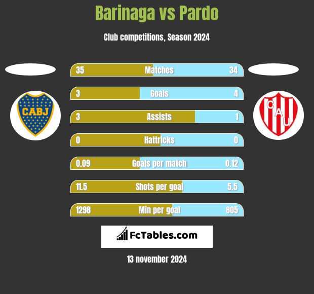 Barinaga vs Pardo h2h player stats