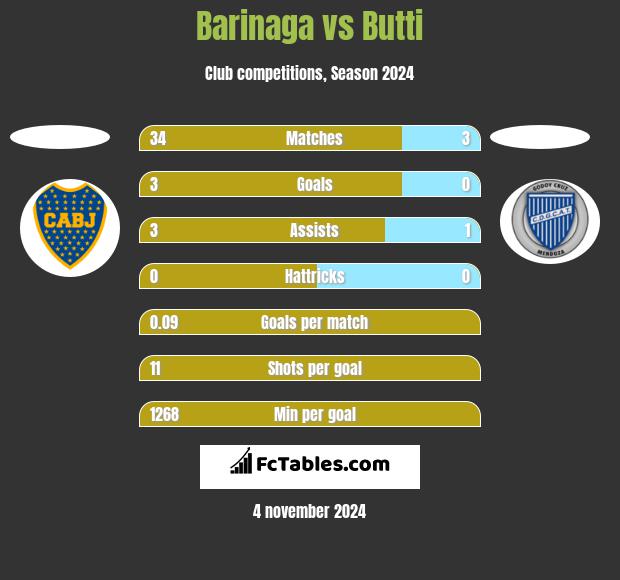 Barinaga vs Butti h2h player stats