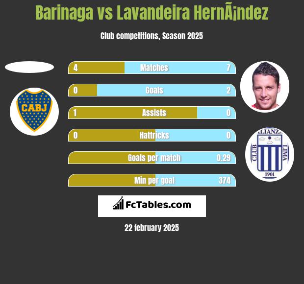 Barinaga vs Lavandeira HernÃ¡ndez h2h player stats