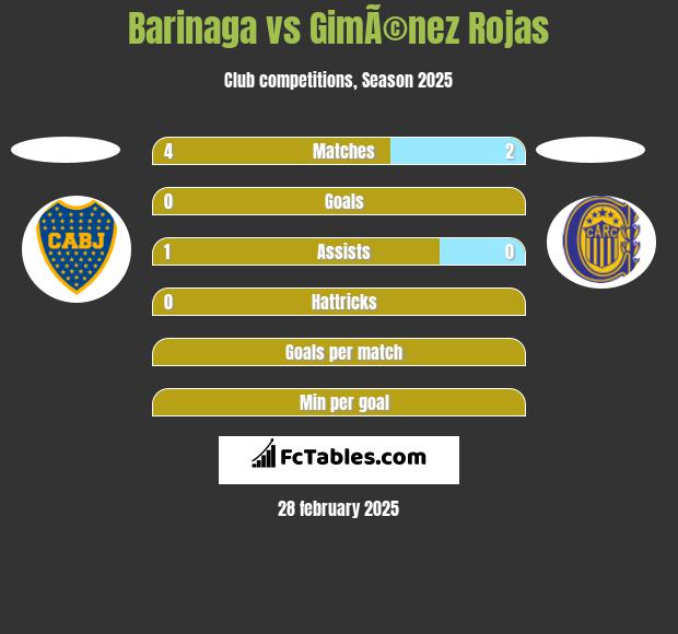 Barinaga vs GimÃ©nez Rojas h2h player stats