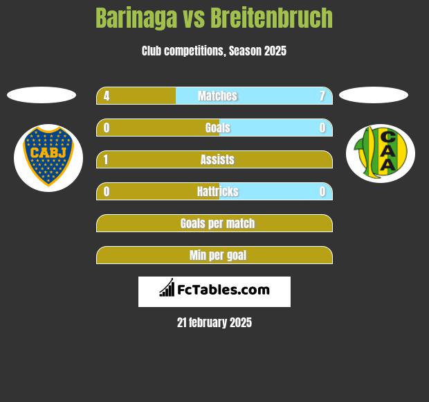 Barinaga vs Breitenbruch h2h player stats